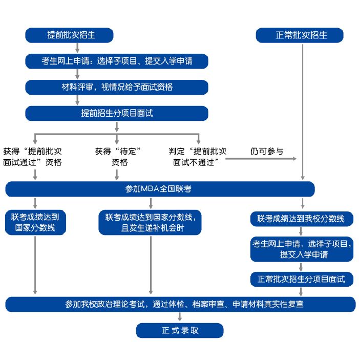 2022對外經(jīng)濟(jì)貿(mào)易大學(xué)MBA提前面試申請批次發(fā)布